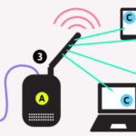 Definition, Functions and How Access Points Work