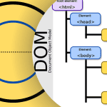 Definition, Function, and Getting to Know the DOM Elements - Hosteko Blog